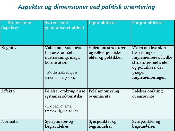 Aspekter og dimensioner ved politisk orientering: Dimensioner Aspekter System som generaliseret objekt Input objekter