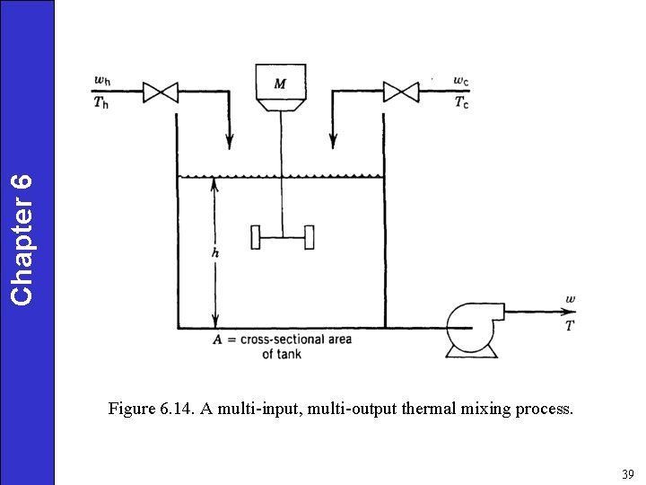 Chapter 6 Figure 6. 14. A multi-input, multi-output thermal mixing process. 39 