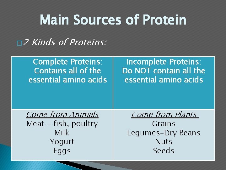 Main Sources of Protein � 2 Kinds of Proteins: Complete Proteins: Contains all of