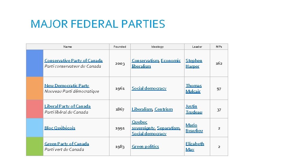 MAJOR FEDERAL PARTIES Name Founded Ideology Leader MPs Conservative Party of Canada Parti conservateur