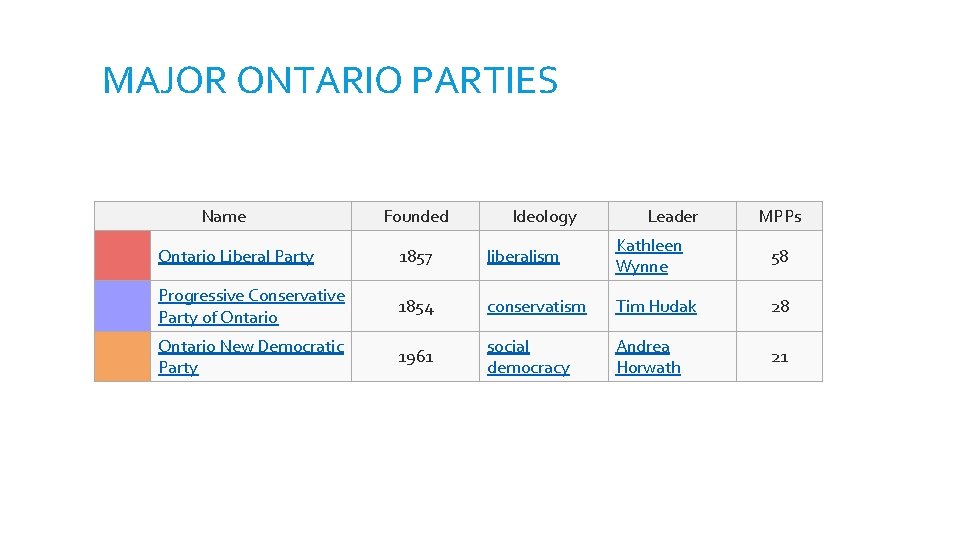 MAJOR ONTARIO PARTIES Name Founded Ideology Leader MPPs Ontario Liberal Party 1857 liberalism Kathleen