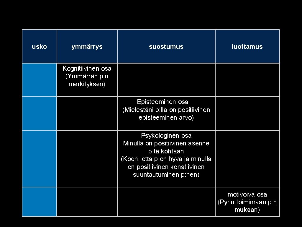 usko ymmärrys suostumus luottamus Kognitiivinen osa (Ymmärrän p: n merkityksen) Episteeminen osa (Mielestäni p: