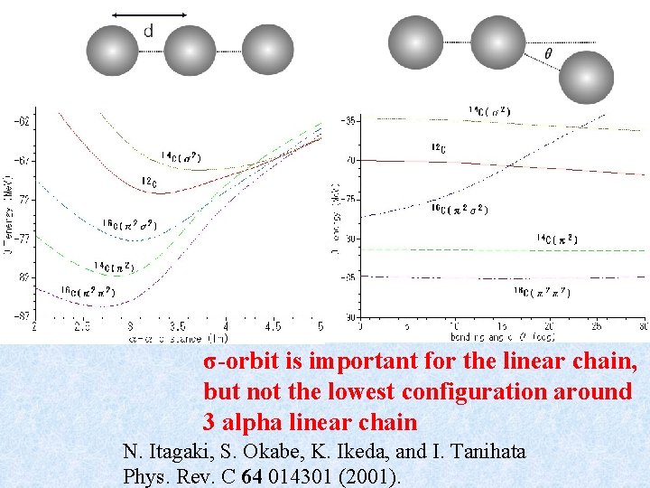 σ-orbit is important for the linear chain, but not the lowest configuration around 3