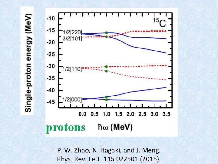 protons P. W. Zhao, N. Itagaki, and J. Meng, Phys. Rev. Lett. 115 022501