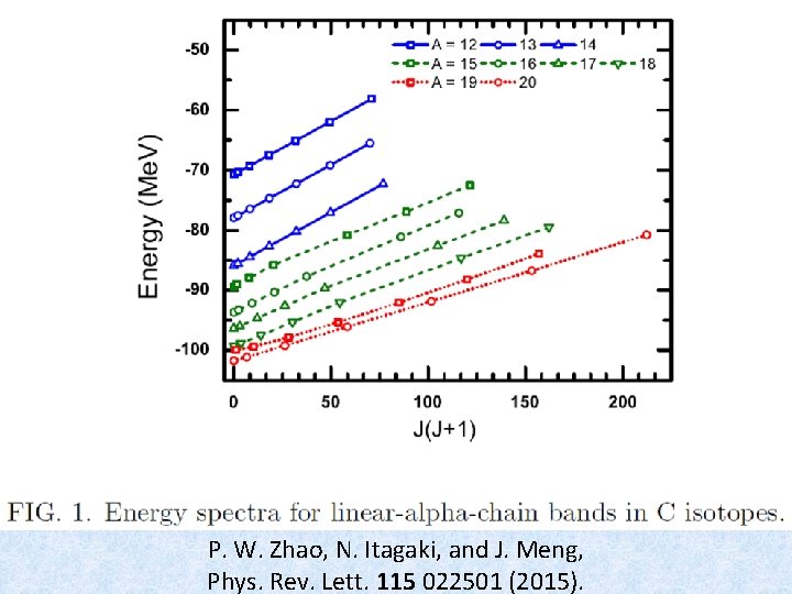 P. W. Zhao, N. Itagaki, and J. Meng, Phys. Rev. Lett. 115 022501 (2015).