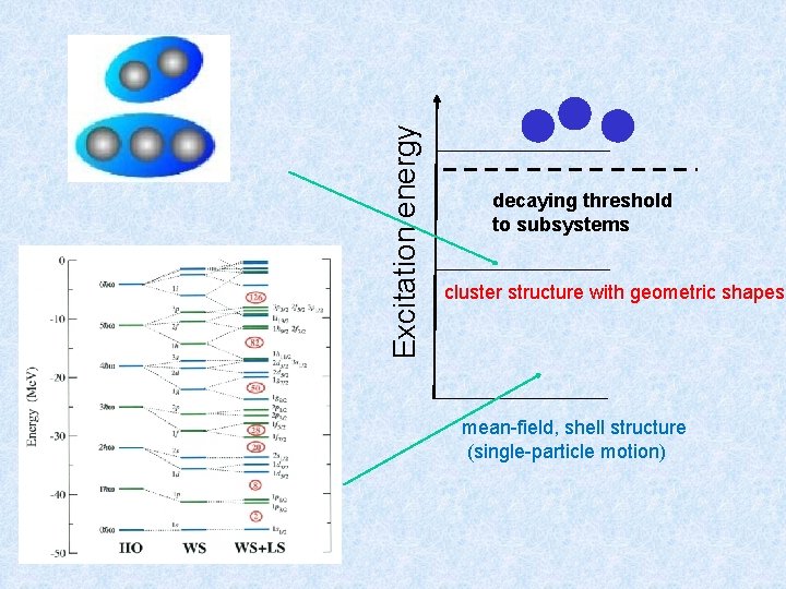 Excitation energy decaying threshold to subsystems cluster structure with geometric shapes mean-field, shell structure