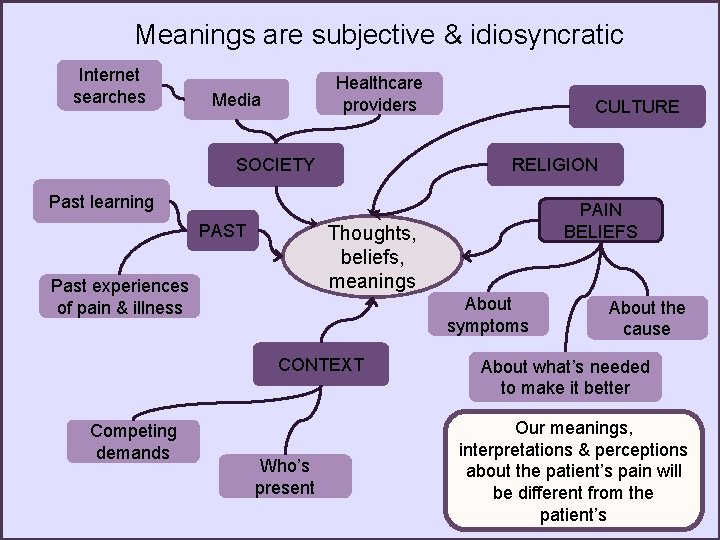 Meanings are subjective & idiosyncratic Internet searches Healthcare providers Media CULTURE RELIGION SOCIETY Past