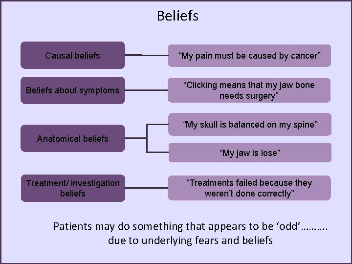 Beliefs Causal beliefs “My pain must be caused by cancer” Beliefs about symptoms “Clicking