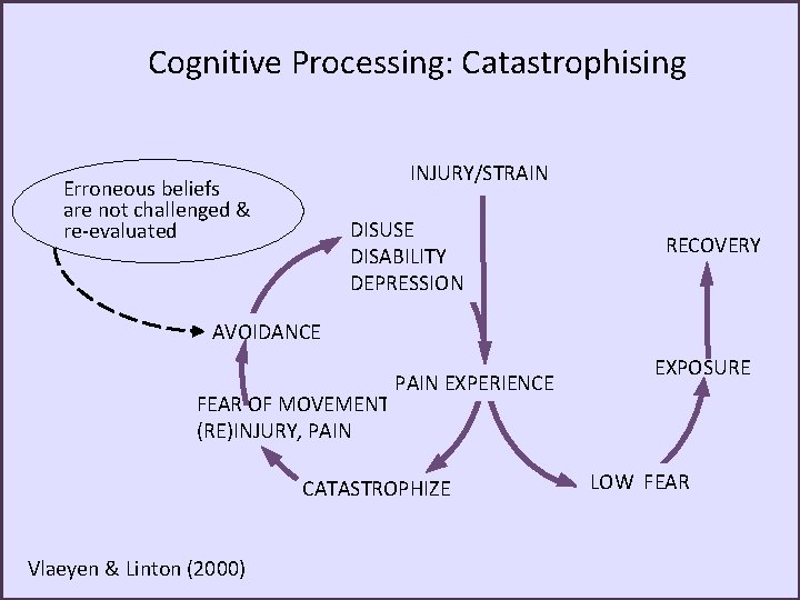 Cognitive Processing: Catastrophising INJURY/STRAIN Erroneous beliefs are not challenged & re-evaluated DISUSE DISABILITY DEPRESSION