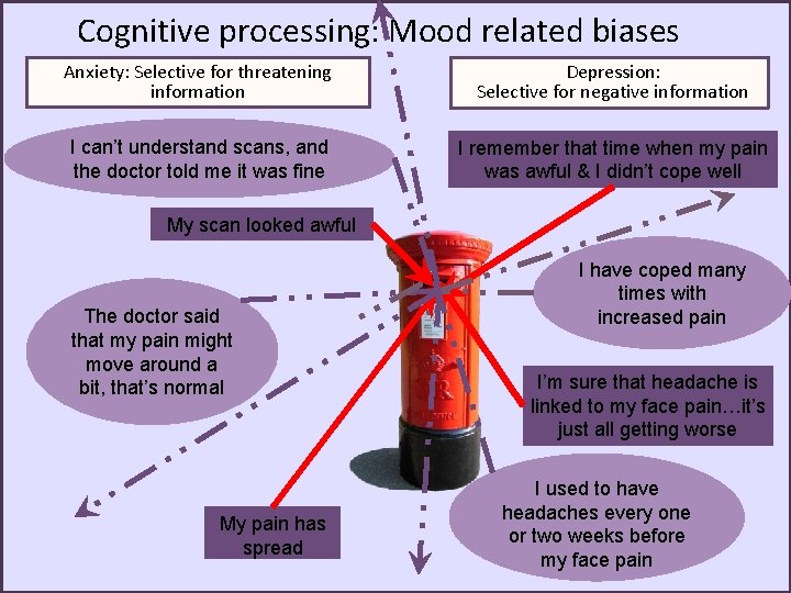 Cognitive processing: Mood related biases Anxiety: Selective for threatening information Depression: Selective for negative