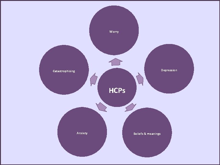 Worry Depression Catastrophising HCPs Anxiety Beliefs & meanings 