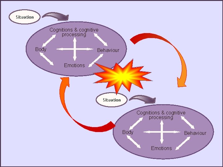 Situation Cognitions & cognitive processing Body Behaviour Emotions 