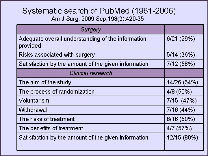 Systematic search of Pub. Med (1961 -2006) Am J Surg. 2009 Sep; 198(3): 420