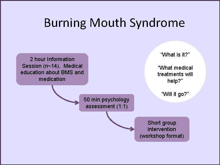 Burning Mouth Syndrome “What is it? ” 2 hour Information Session (n~14). Medical education