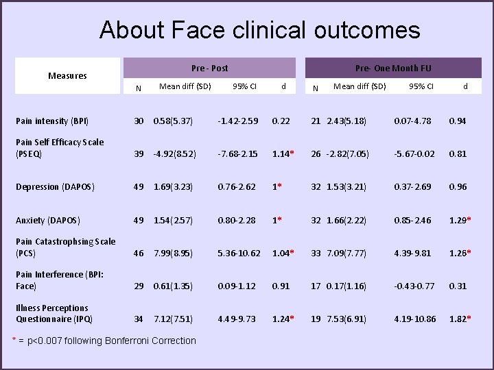 About Face clinical outcomes Pre - Post Measures N Mean diff (SD) Pre- One