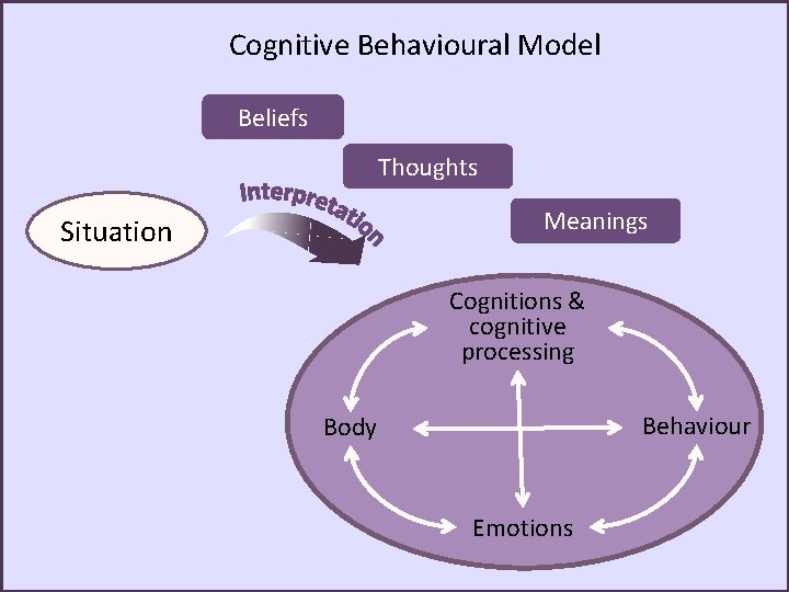 Cognitive Behavioural Model Beliefs Thoughts Meanings Situation Cognitions & cognitive processing Behaviour Body Emotions