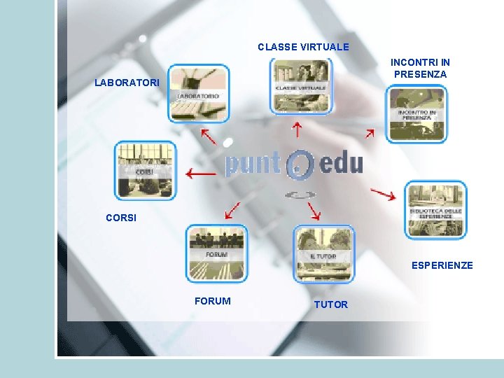 CLASSE VIRTUALE INCONTRI IN PRESENZA LABORATORI CORSI ESPERIENZE FORUM TUTOR 