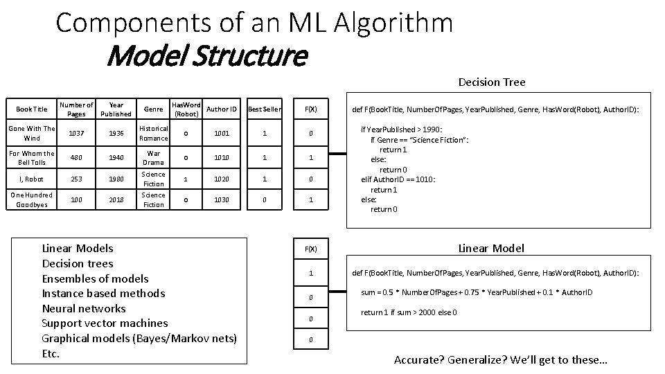 Components of an ML Algorithm Model Structure Decision Tree Book Title Number of Year