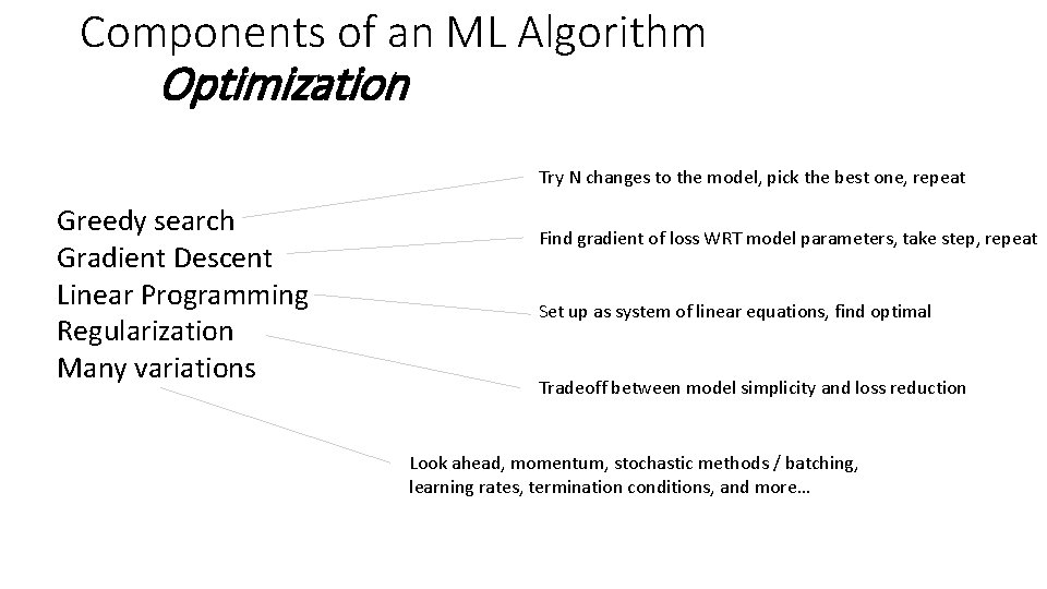 Components of an ML Algorithm Optimization Try N changes to the model, pick the