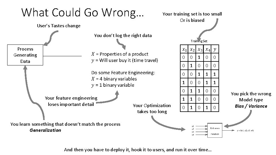 What Could Go Wrong… User’s Tastes change Your training set is too small Or