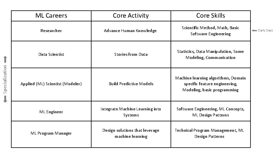 Specialization ML Careers Core Activity Core Skills Researcher Advance Human Knowledge Scientific Method, Math,