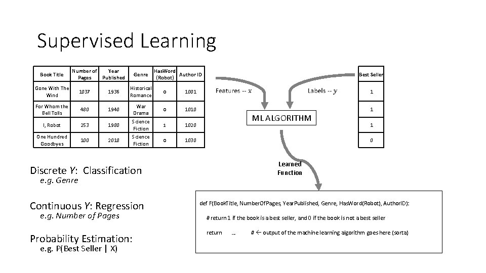 Supervised Learning Book Title Number of Year Pages Published Genre Has. Word Author ID