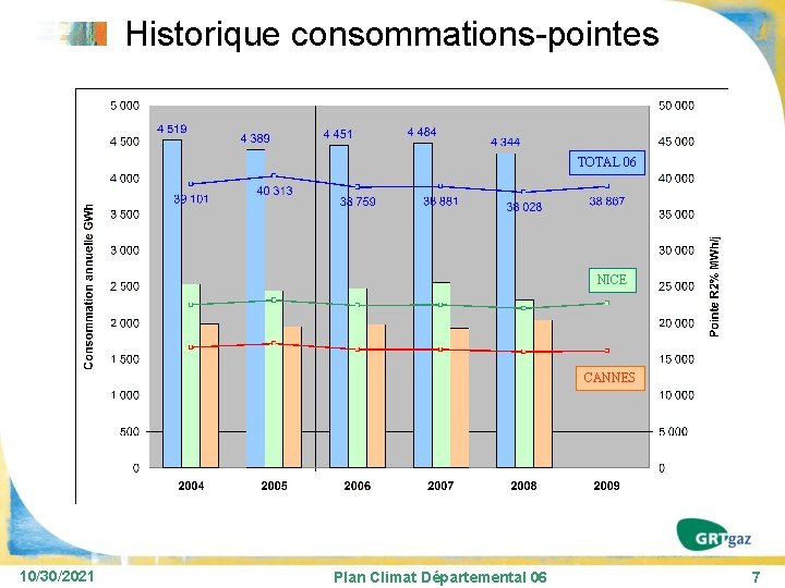 Historique consommations-pointes TOTAL 06 NICE CANNES 10/30/2021 Plan Climat Départemental 06 7 