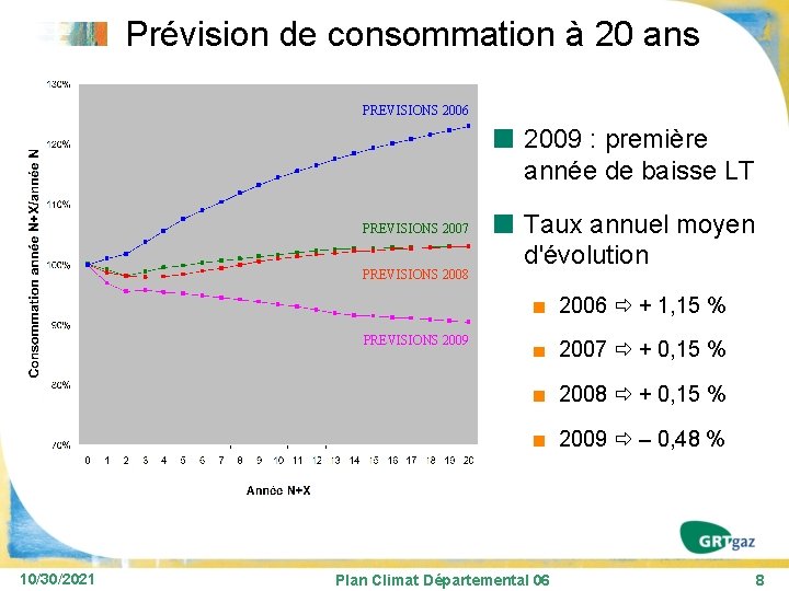 Prévision de consommation à 20 ans PREVISIONS 2006 2009 : première année de baisse