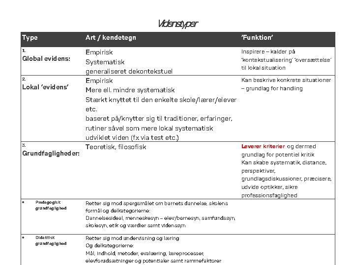 Videnstyper Type Art / kendetegn ‘Funktion’ 1. Empirisk Systematisk generaliseret dekontekstuel Empirisk Mere ell.