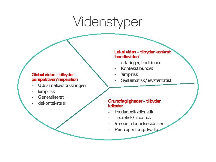 Videnstyper Global viden – tilbyder perspektiver/inspiration - Uddannelsesforskningen - Empirisk - Generaliseret - dekontekstuel