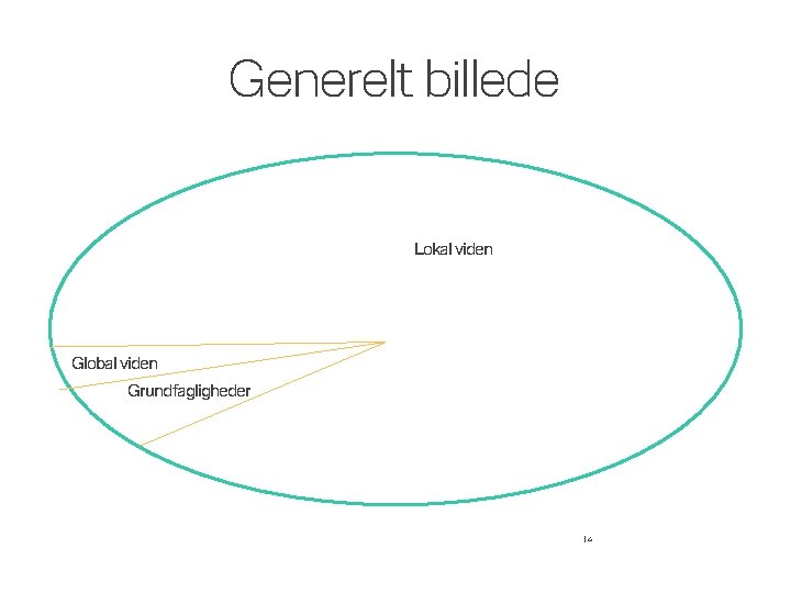 Generelt billede Lokal viden Global viden Grundfagligheder 14 