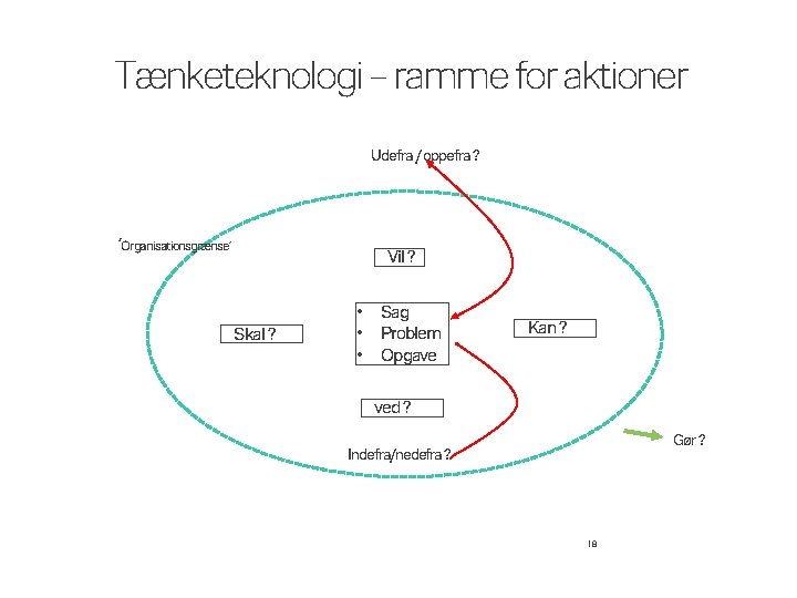 Tænketeknologi – ramme for aktioner Udefra / oppefra ? ‘Organisationsgrænse’ Vil ? Skal ?