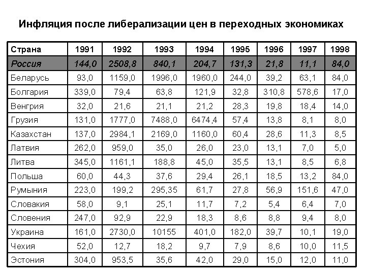 Инфляция после либерализации цен в переходных экономиках Страна 1991 1992 1993 1994 1995 1996