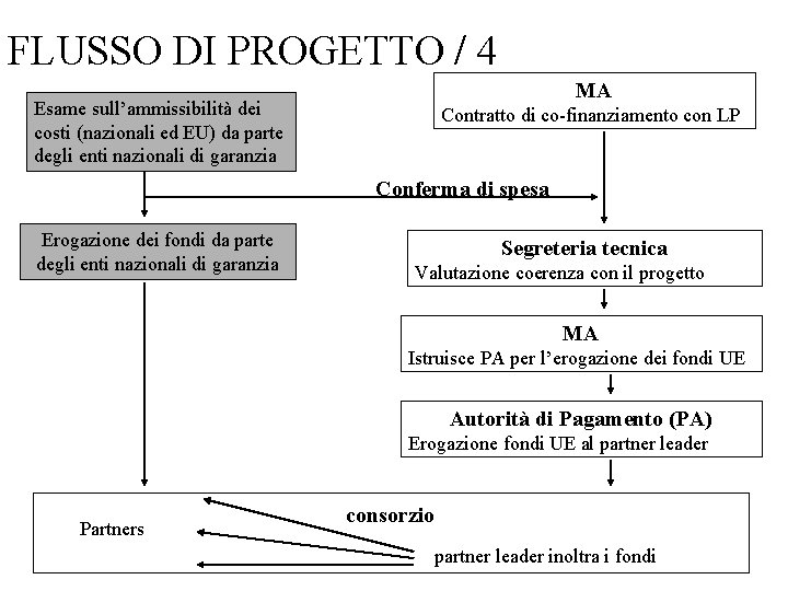 FLUSSO DI PROGETTO / 4 MA Esame sull’ammissibilità dei costi (nazionali ed EU) da