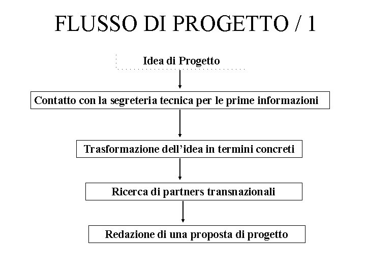 FLUSSO DI PROGETTO / 1 Idea di Progetto Contatto con la segreteria tecnica per