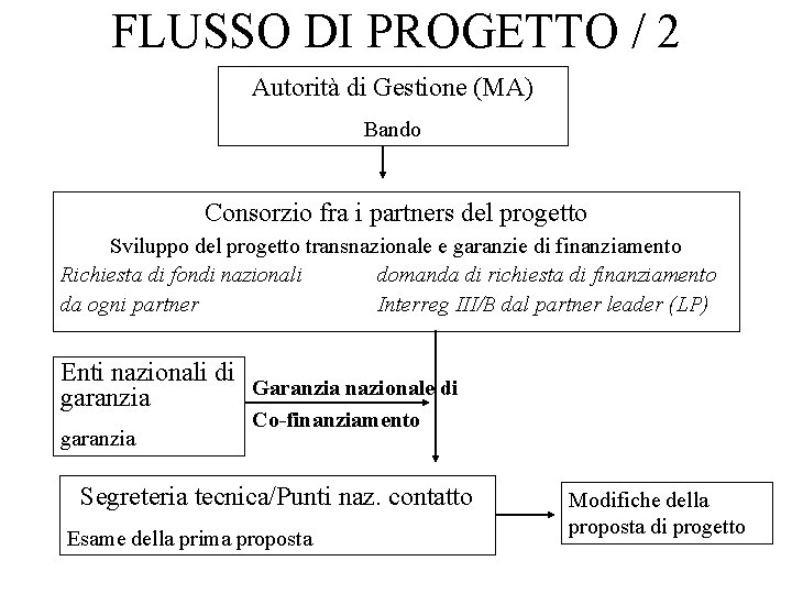 FLUSSO DI PROGETTO / 2 Autorità di Gestione (MA) Bando Consorzio fra i partners