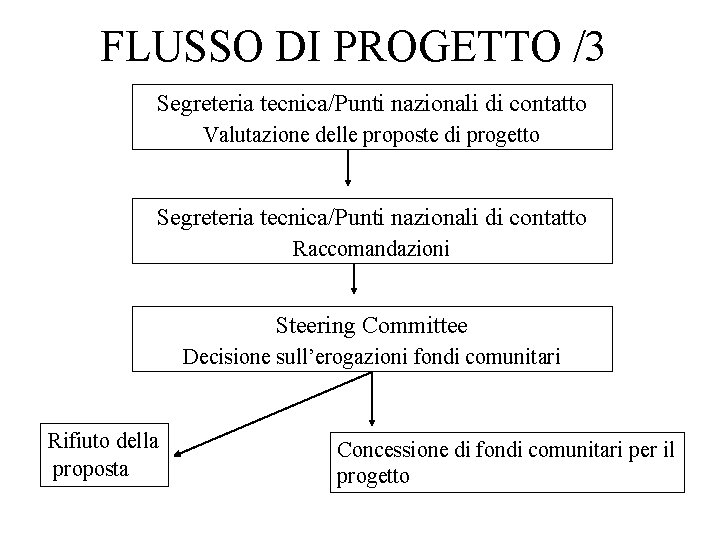 FLUSSO DI PROGETTO /3 Segreteria tecnica/Punti nazionali di contatto Valutazione delle proposte di progetto