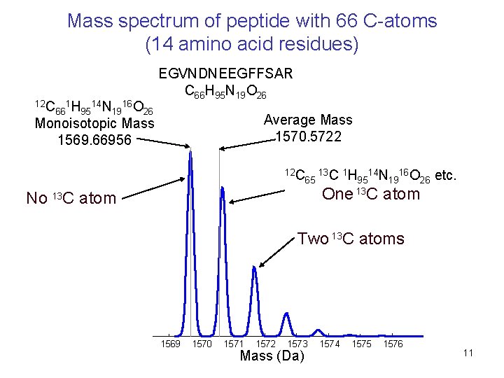 Mass spectrum of peptide with 66 C-atoms (14 amino acid residues) 12 C 66