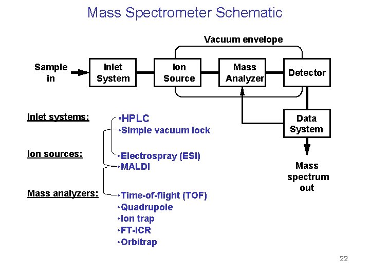 Mass Spectrometer Schematic Vacuum envelope Sample in Inlet System Inlet systems: Ion Source •