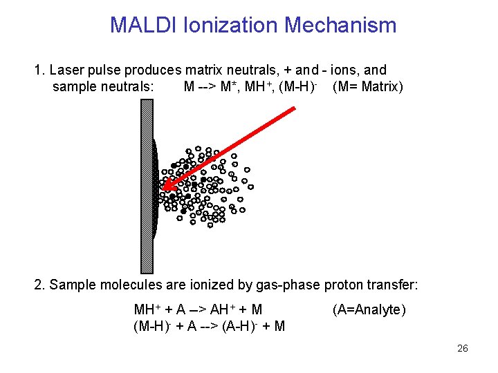 MALDI Ionization Mechanism 1. Laser pulse produces matrix neutrals, + and - ions, and