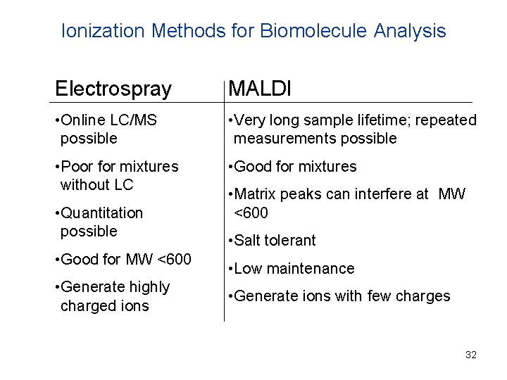 Ionization Methods for Biomolecule Analysis Electrospray MALDI • Online LC/MS possible • Very long