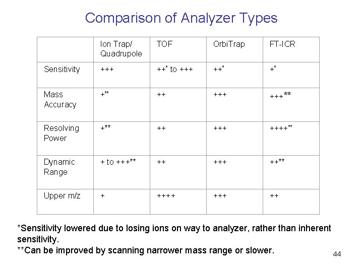 Comparison of Analyzer Types Ion Trap/ Quadrupole TOF Orbi. Trap FT-ICR Sensitivity +++ ++*