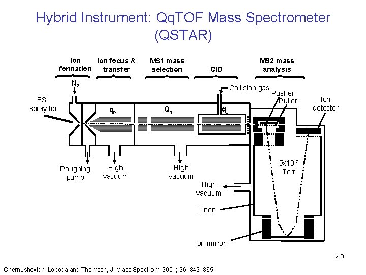 Hybrid Instrument: Qq. TOF Mass Spectrometer (QSTAR) Ion focus & formation transfer MS 1