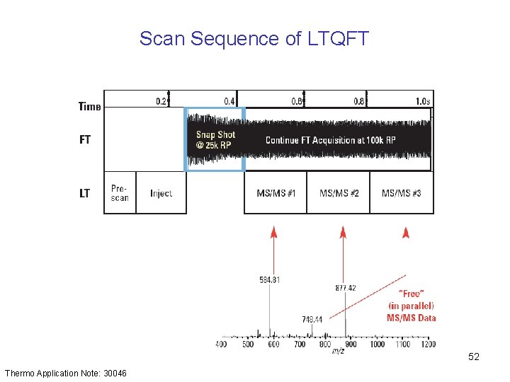 Scan Sequence of LTQFT 52 Thermo Application Note: 30046 