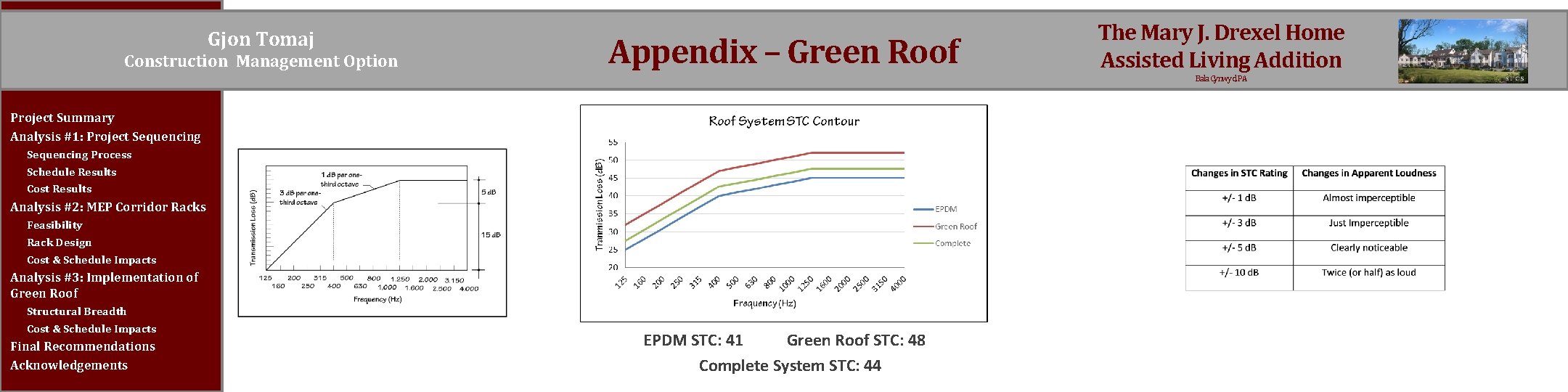 Gjon Tomaj Construction Management Option Appendix – Green Roof The Mary J. Drexel Home