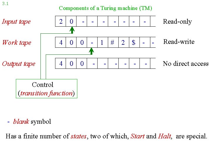 3. 1 Components of a Turing machine (TM) Input tape 2 0 - -