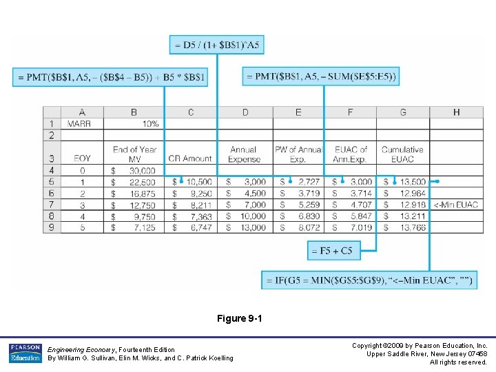 Figure 9 -1 Engineering Economy, Fourteenth Edition By William G. Sullivan, Elin M. Wicks,