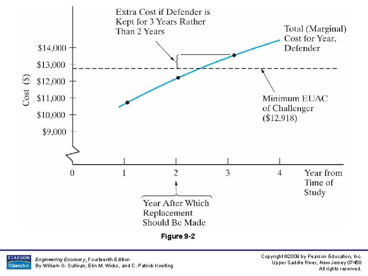 Figure 9 -2 Engineering Economy, Fourteenth Edition By William G. Sullivan, Elin M. Wicks,