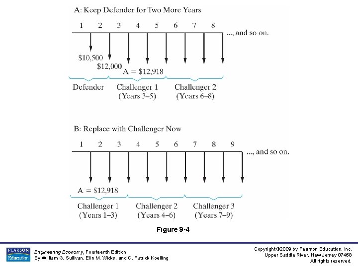 Figure 9 -4 Engineering Economy, Fourteenth Edition By William G. Sullivan, Elin M. Wicks,