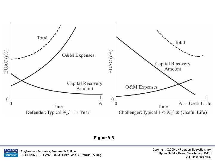 Figure 9 -8 Engineering Economy, Fourteenth Edition By William G. Sullivan, Elin M. Wicks,